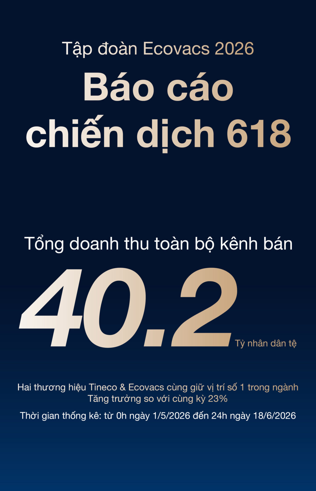 Báo cáo thành tích 618 năm 2026 | Hai thương hiệu thuộc Tập đoàn ECOVACS vững vàng giữ vị trí số 1 Ecovacs Báo cáo thành tích 618 năm 2026 | Hai thương hiệu thuộc Tập đoàn ECOVACS vững vàng giữ vị trí số 1 chính hãng Ecovacs